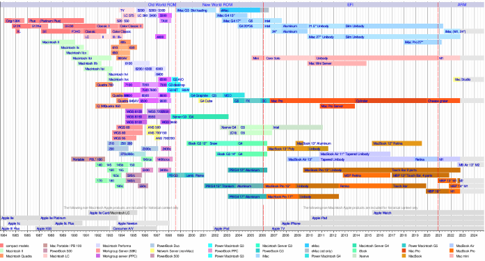 Timeline of Macintosh models